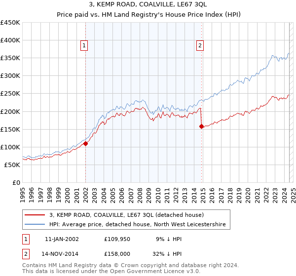 3, KEMP ROAD, COALVILLE, LE67 3QL: Price paid vs HM Land Registry's House Price Index