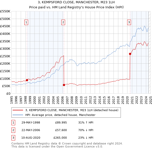 3, KEMPSFORD CLOSE, MANCHESTER, M23 1LH: Price paid vs HM Land Registry's House Price Index