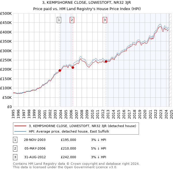 3, KEMPSHORNE CLOSE, LOWESTOFT, NR32 3JR: Price paid vs HM Land Registry's House Price Index