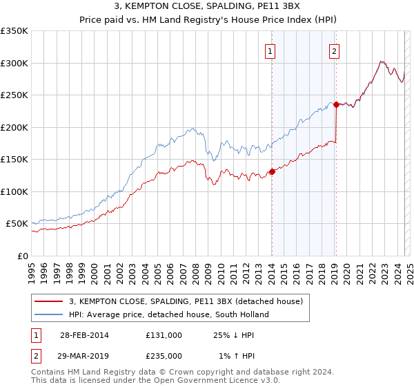 3, KEMPTON CLOSE, SPALDING, PE11 3BX: Price paid vs HM Land Registry's House Price Index