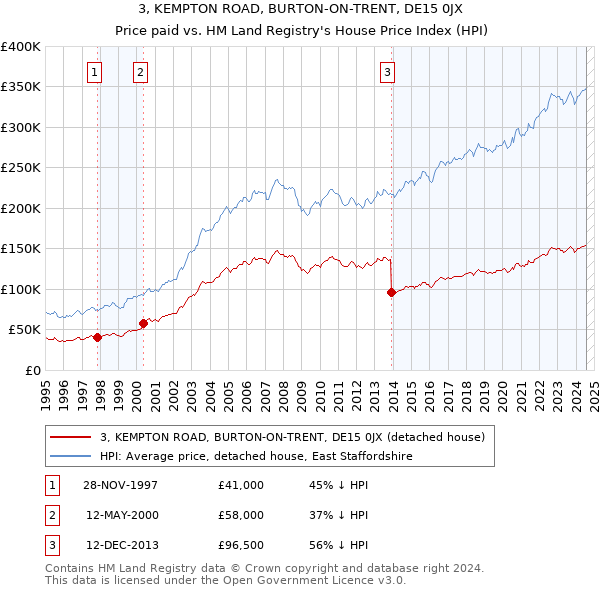 3, KEMPTON ROAD, BURTON-ON-TRENT, DE15 0JX: Price paid vs HM Land Registry's House Price Index