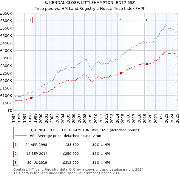 3, KENDAL CLOSE, LITTLEHAMPTON, BN17 6SZ: Price paid vs HM Land Registry's House Price Index