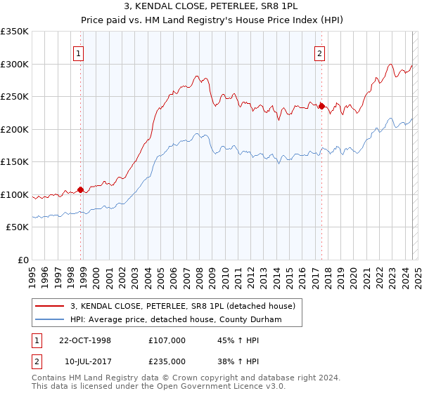 3, KENDAL CLOSE, PETERLEE, SR8 1PL: Price paid vs HM Land Registry's House Price Index