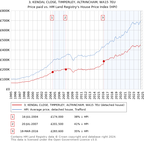 3, KENDAL CLOSE, TIMPERLEY, ALTRINCHAM, WA15 7EU: Price paid vs HM Land Registry's House Price Index