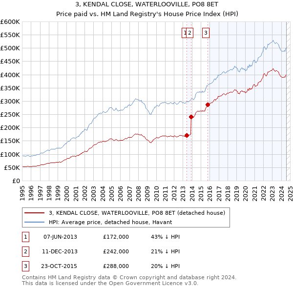 3, KENDAL CLOSE, WATERLOOVILLE, PO8 8ET: Price paid vs HM Land Registry's House Price Index