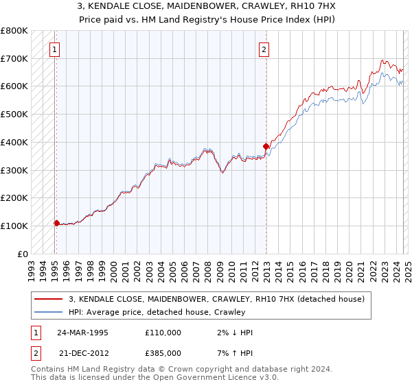 3, KENDALE CLOSE, MAIDENBOWER, CRAWLEY, RH10 7HX: Price paid vs HM Land Registry's House Price Index