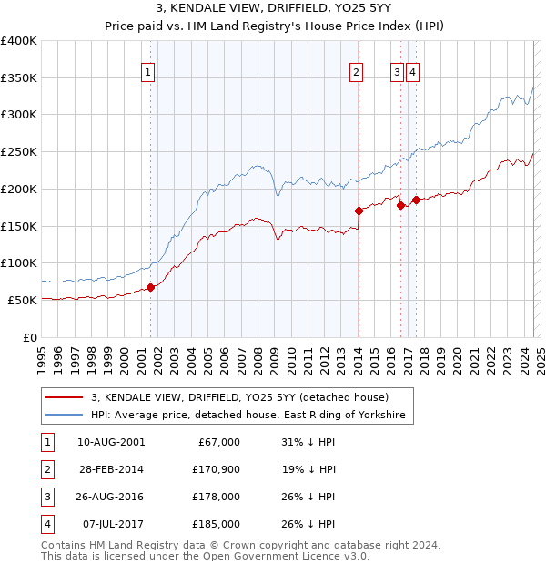 3, KENDALE VIEW, DRIFFIELD, YO25 5YY: Price paid vs HM Land Registry's House Price Index