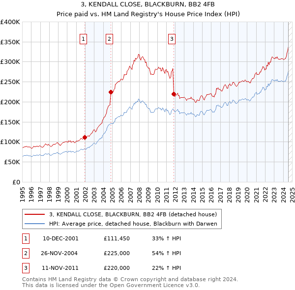 3, KENDALL CLOSE, BLACKBURN, BB2 4FB: Price paid vs HM Land Registry's House Price Index