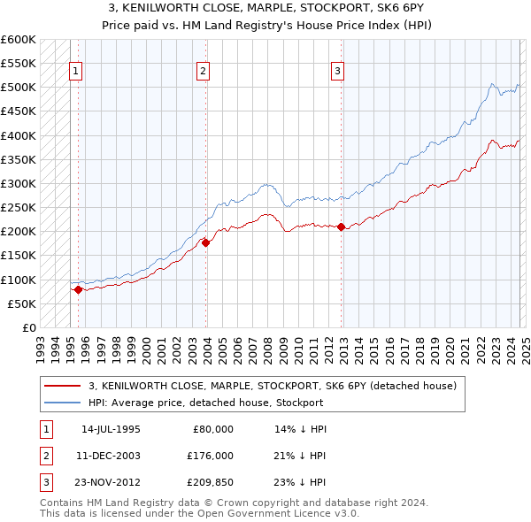 3, KENILWORTH CLOSE, MARPLE, STOCKPORT, SK6 6PY: Price paid vs HM Land Registry's House Price Index