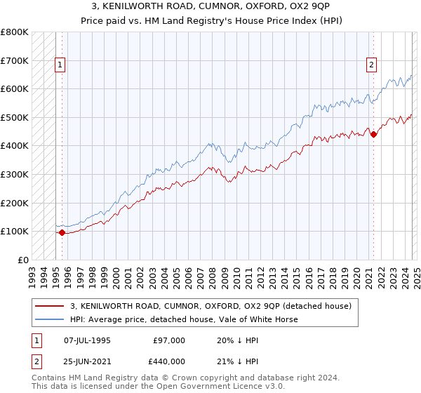 3, KENILWORTH ROAD, CUMNOR, OXFORD, OX2 9QP: Price paid vs HM Land Registry's House Price Index