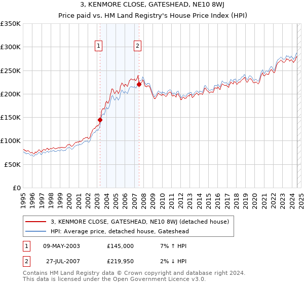 3, KENMORE CLOSE, GATESHEAD, NE10 8WJ: Price paid vs HM Land Registry's House Price Index