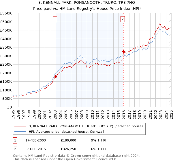 3, KENNALL PARK, PONSANOOTH, TRURO, TR3 7HQ: Price paid vs HM Land Registry's House Price Index