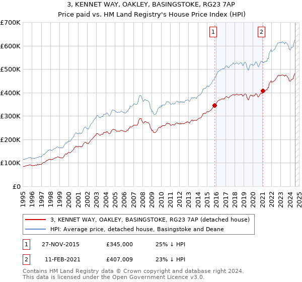 3, KENNET WAY, OAKLEY, BASINGSTOKE, RG23 7AP: Price paid vs HM Land Registry's House Price Index