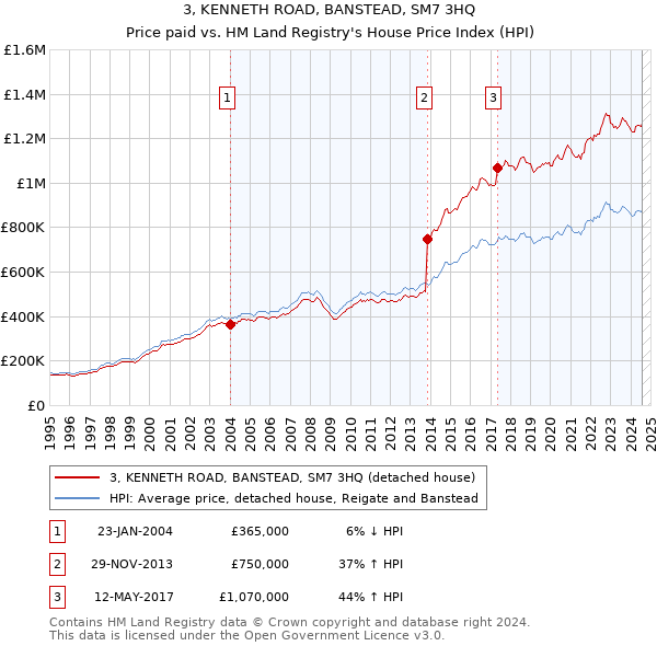 3, KENNETH ROAD, BANSTEAD, SM7 3HQ: Price paid vs HM Land Registry's House Price Index