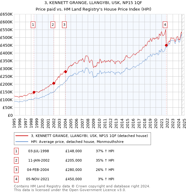 3, KENNETT GRANGE, LLANGYBI, USK, NP15 1QF: Price paid vs HM Land Registry's House Price Index