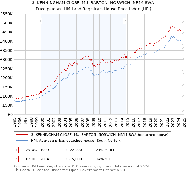 3, KENNINGHAM CLOSE, MULBARTON, NORWICH, NR14 8WA: Price paid vs HM Land Registry's House Price Index