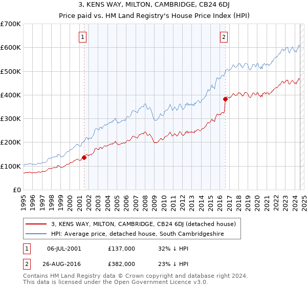 3, KENS WAY, MILTON, CAMBRIDGE, CB24 6DJ: Price paid vs HM Land Registry's House Price Index