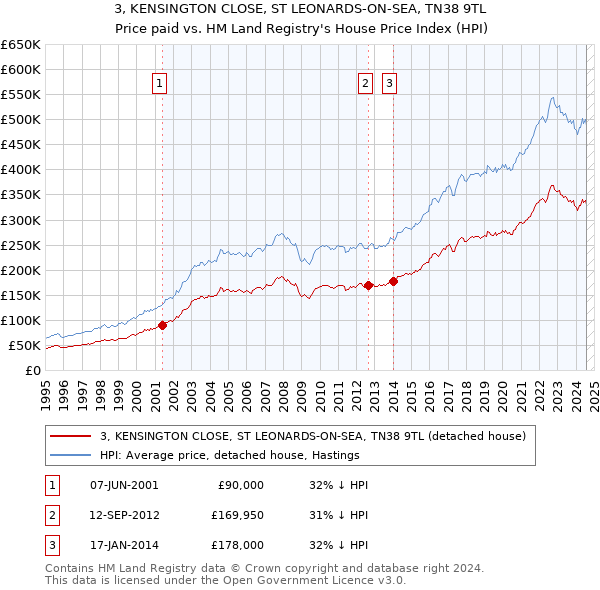 3, KENSINGTON CLOSE, ST LEONARDS-ON-SEA, TN38 9TL: Price paid vs HM Land Registry's House Price Index