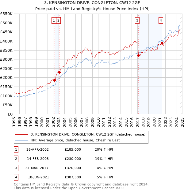 3, KENSINGTON DRIVE, CONGLETON, CW12 2GF: Price paid vs HM Land Registry's House Price Index