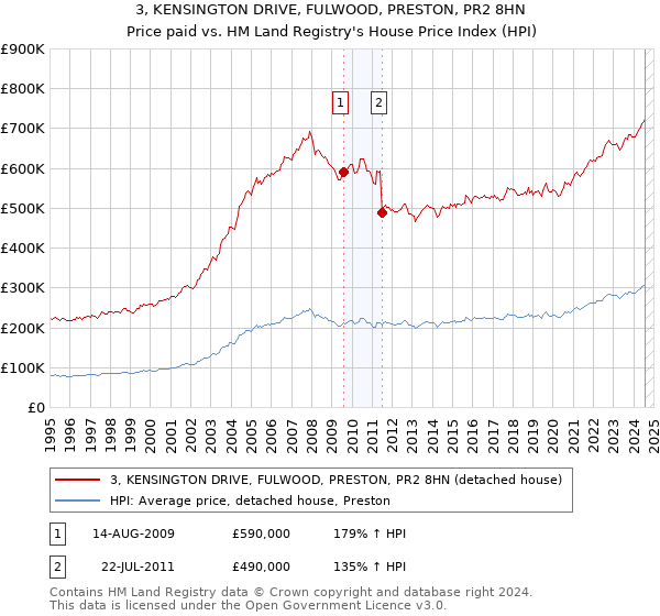 3, KENSINGTON DRIVE, FULWOOD, PRESTON, PR2 8HN: Price paid vs HM Land Registry's House Price Index