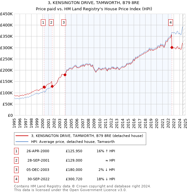 3, KENSINGTON DRIVE, TAMWORTH, B79 8RE: Price paid vs HM Land Registry's House Price Index