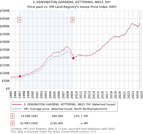 3, KENSINGTON GARDENS, KETTERING, NN15 7HY: Price paid vs HM Land Registry's House Price Index