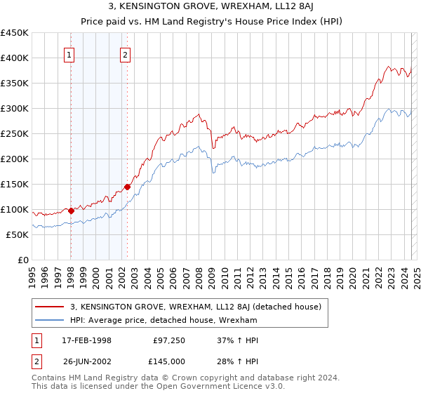 3, KENSINGTON GROVE, WREXHAM, LL12 8AJ: Price paid vs HM Land Registry's House Price Index