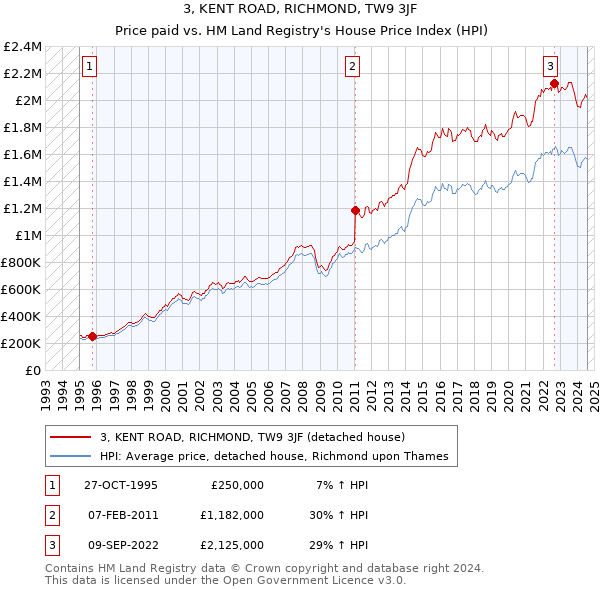 3, KENT ROAD, RICHMOND, TW9 3JF: Price paid vs HM Land Registry's House Price Index