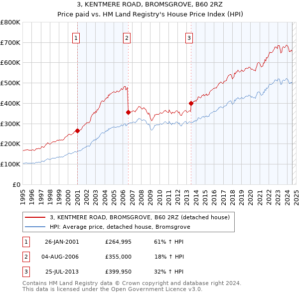 3, KENTMERE ROAD, BROMSGROVE, B60 2RZ: Price paid vs HM Land Registry's House Price Index