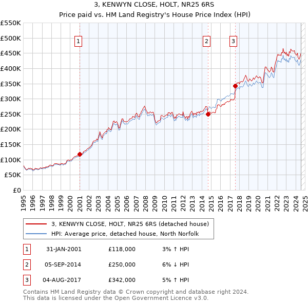 3, KENWYN CLOSE, HOLT, NR25 6RS: Price paid vs HM Land Registry's House Price Index