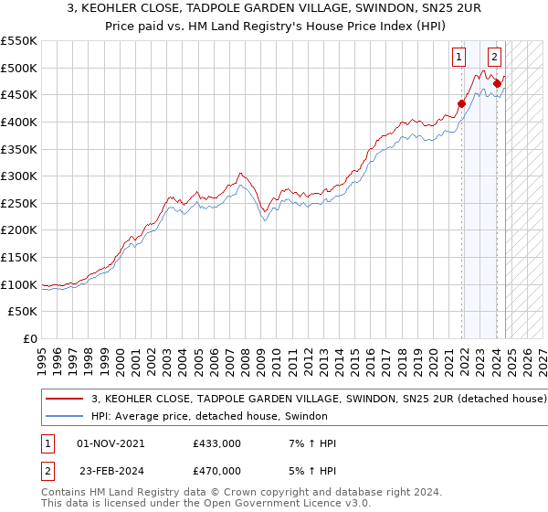 3, KEOHLER CLOSE, TADPOLE GARDEN VILLAGE, SWINDON, SN25 2UR: Price paid vs HM Land Registry's House Price Index