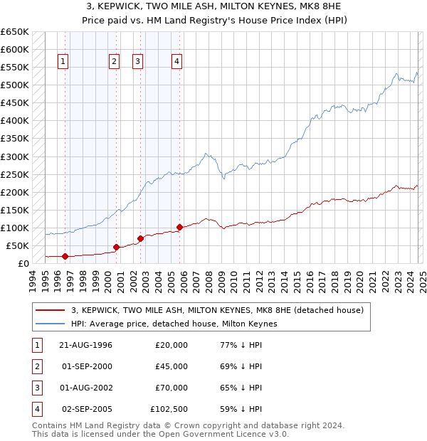 3, KEPWICK, TWO MILE ASH, MILTON KEYNES, MK8 8HE: Price paid vs HM Land Registry's House Price Index