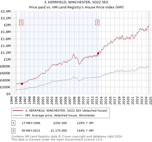 3, KERRFIELD, WINCHESTER, SO22 5EX: Price paid vs HM Land Registry's House Price Index