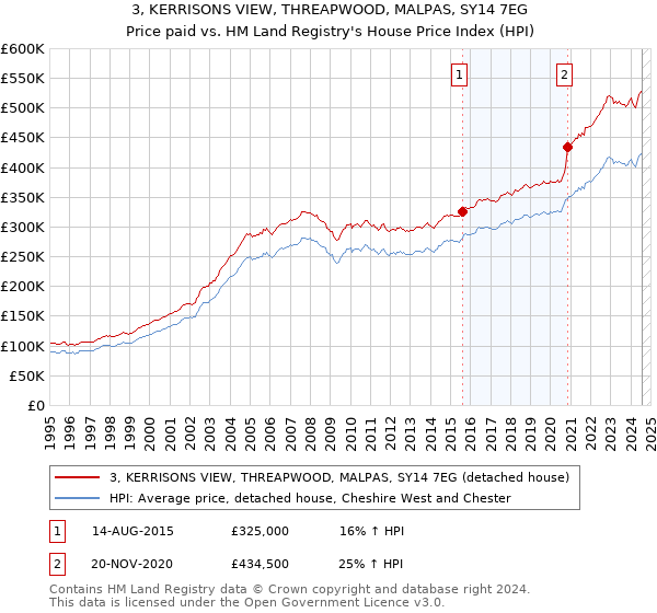 3, KERRISONS VIEW, THREAPWOOD, MALPAS, SY14 7EG: Price paid vs HM Land Registry's House Price Index