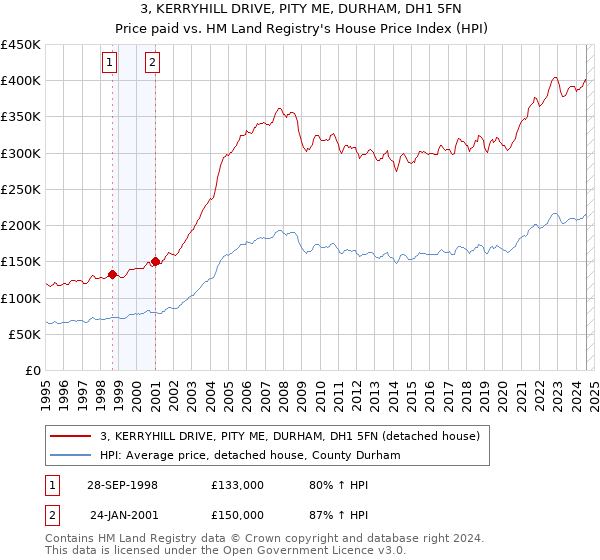 3, KERRYHILL DRIVE, PITY ME, DURHAM, DH1 5FN: Price paid vs HM Land Registry's House Price Index