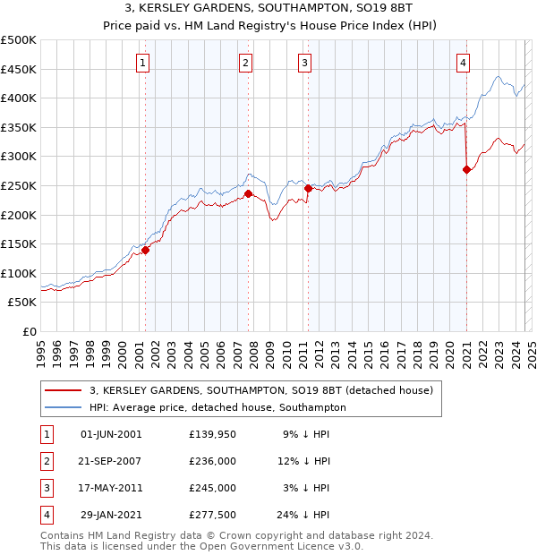 3, KERSLEY GARDENS, SOUTHAMPTON, SO19 8BT: Price paid vs HM Land Registry's House Price Index