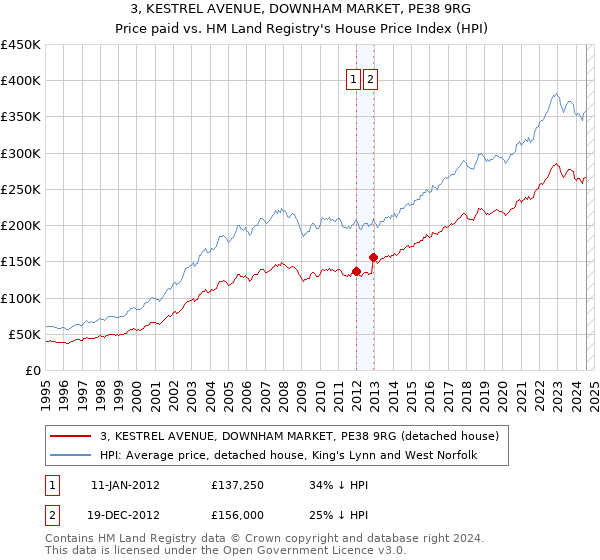 3, KESTREL AVENUE, DOWNHAM MARKET, PE38 9RG: Price paid vs HM Land Registry's House Price Index