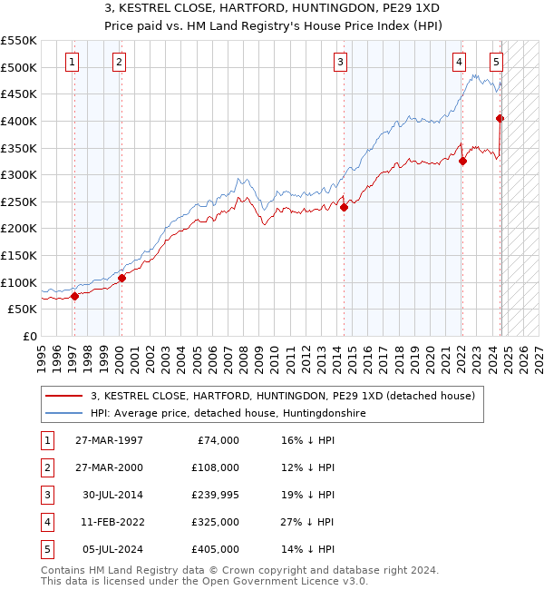 3, KESTREL CLOSE, HARTFORD, HUNTINGDON, PE29 1XD: Price paid vs HM Land Registry's House Price Index