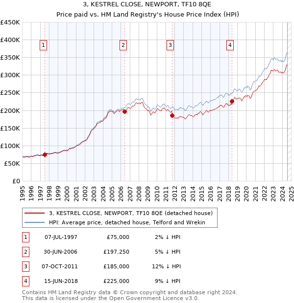 3, KESTREL CLOSE, NEWPORT, TF10 8QE: Price paid vs HM Land Registry's House Price Index