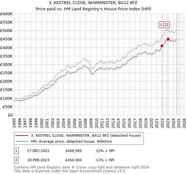 3, KESTREL CLOSE, WARMINSTER, BA12 8FZ: Price paid vs HM Land Registry's House Price Index