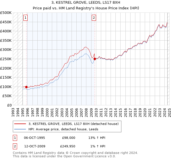 3, KESTREL GROVE, LEEDS, LS17 8XH: Price paid vs HM Land Registry's House Price Index