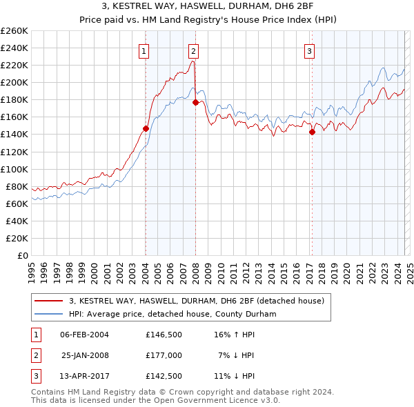 3, KESTREL WAY, HASWELL, DURHAM, DH6 2BF: Price paid vs HM Land Registry's House Price Index