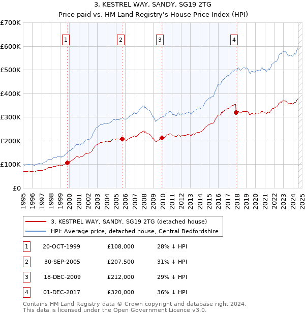 3, KESTREL WAY, SANDY, SG19 2TG: Price paid vs HM Land Registry's House Price Index