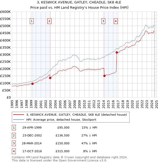 3, KESWICK AVENUE, GATLEY, CHEADLE, SK8 4LE: Price paid vs HM Land Registry's House Price Index