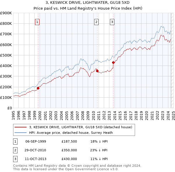 3, KESWICK DRIVE, LIGHTWATER, GU18 5XD: Price paid vs HM Land Registry's House Price Index