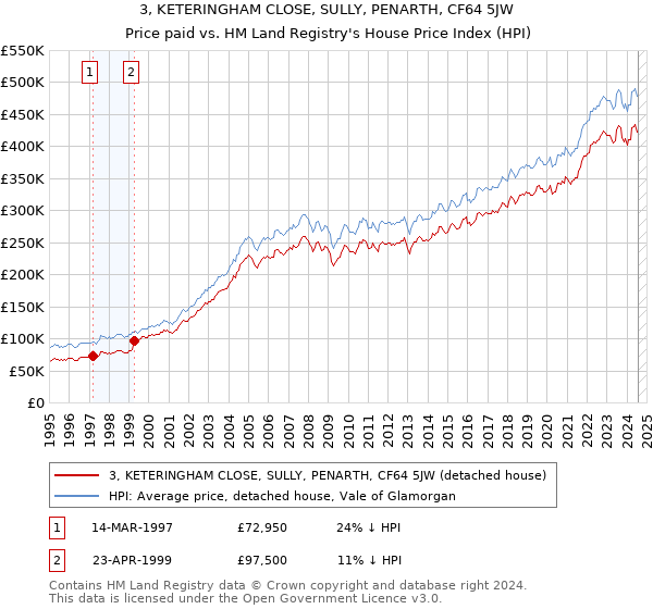 3, KETERINGHAM CLOSE, SULLY, PENARTH, CF64 5JW: Price paid vs HM Land Registry's House Price Index