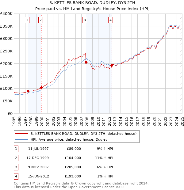 3, KETTLES BANK ROAD, DUDLEY, DY3 2TH: Price paid vs HM Land Registry's House Price Index