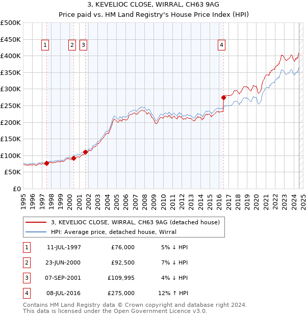 3, KEVELIOC CLOSE, WIRRAL, CH63 9AG: Price paid vs HM Land Registry's House Price Index