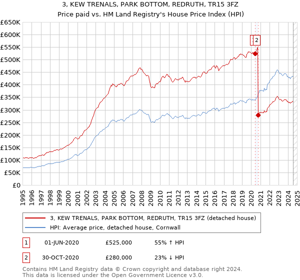 3, KEW TRENALS, PARK BOTTOM, REDRUTH, TR15 3FZ: Price paid vs HM Land Registry's House Price Index