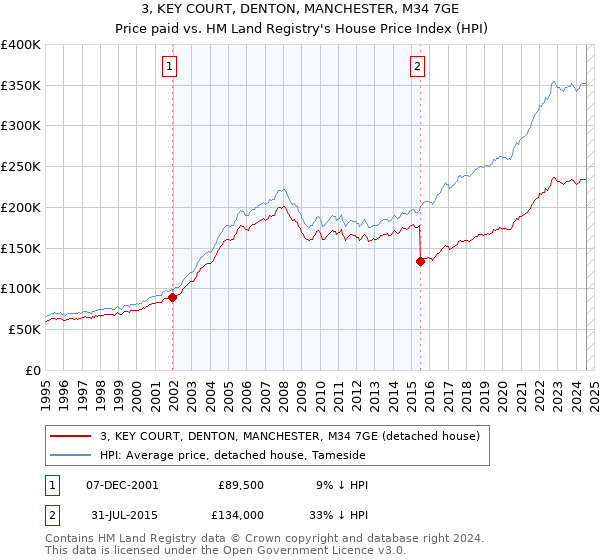 3, KEY COURT, DENTON, MANCHESTER, M34 7GE: Price paid vs HM Land Registry's House Price Index